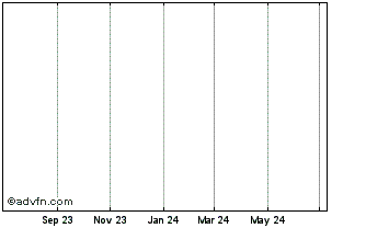 1 Year BPCE SA 1.4600% 3/4/2032 Chart