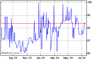 1 Year BPCE 3.5% 28/10/27 Chart