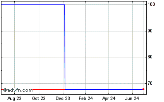 1 Year BPCE SFH SA 0.01% by 01/36 Chart