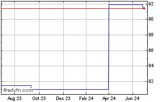 1 Year La Banque Postale 3.875%... Chart