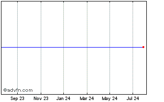 1 Year La Banque Postale 4375% ... Chart