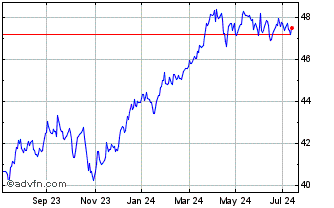 1 Year Invesco Global Buyback A... Chart