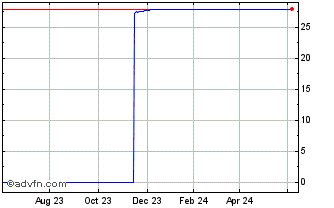 1 Year C535S Chart