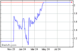 1 Year C576S Chart