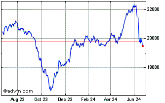 1 Year CAC Small Gross Return Chart