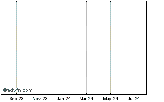 1 Year CA CIB FS Fs 0% 25/05/31 Chart