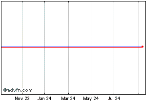 1 Year Credit Agricole Group Ju... Chart