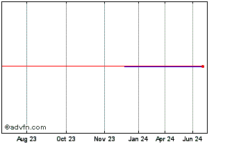 1 Year Capgemini SE 1% 18oct2024 Chart