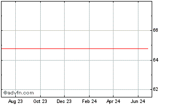 1 Year Korian 0.875% until 06ma... Chart