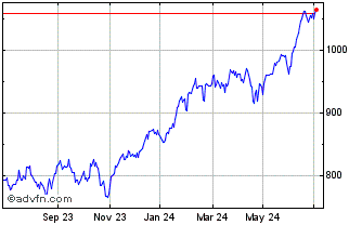 1 Year iShares NASDAQ 100 UCITS... Chart