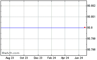 1 Year DBS Bank Ltd 0.375% unti... Chart