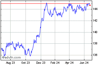1 Year Amundi EUR Corp Bond PAB... Chart