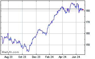 1 Year EURO STOXX 50 UCITS ETF Chart