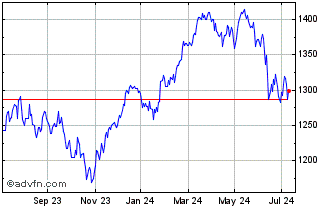 1 Year CAC 40 TRF Adjusted Chart