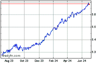 1 Year iShares China CNY Bond U... Chart