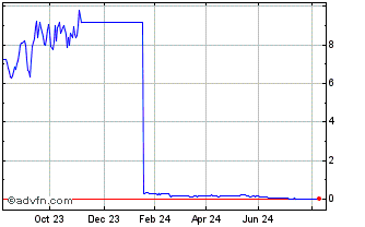 1 Year D376T Chart