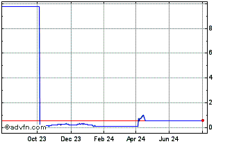 1 Year D406T Chart