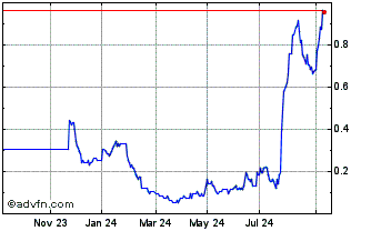 1 Year D896S Chart