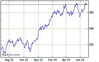1 Year Lyxor Dow Jones Industri... Chart