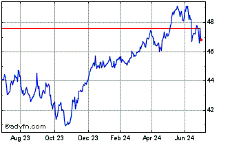 1 Year SPDR EURO STOXX Low Vola... Chart