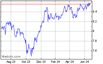 1 Year BNP Paribas Easy JPM ESG... Chart
