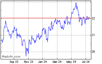 1 Year Invesco FTSE Emerging Ma... Chart