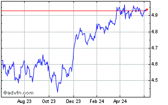 1 Year iShares JP Morgan ESG EM... Chart