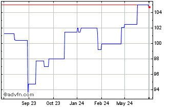 1 Year Eramet 7000% until 05/22... Chart