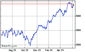 1 Year Euronext Eurozone ESG La... Chart