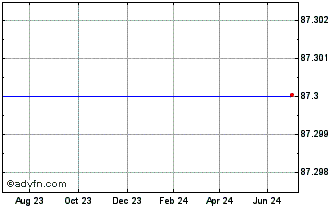 1 Year OAT0 pct 251030 DEM Chart