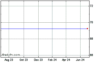 1 Year OAT0 pct 250448 DEM Chart