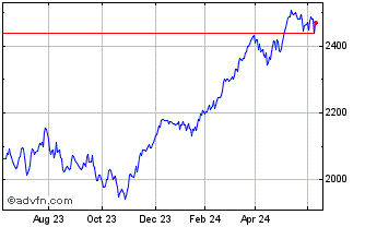 1 Year Euronext Eurozone 40 EW GR Chart