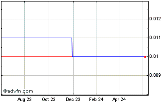 1 Year F435S Chart