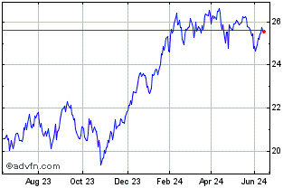 1 Year First Trust Dow Jones In... Chart