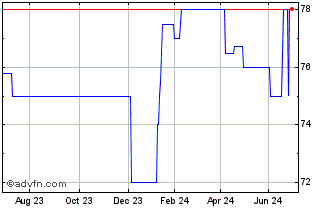 1 Year Cictsdifrn29jul49 Bonds Chart