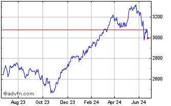 1 Year CAC Industrials Chart