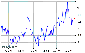 1 Year First Trust FactorFX UCI... Chart