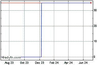 1 Year G765S Chart