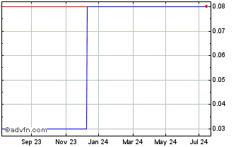 1 Year G769S Chart
