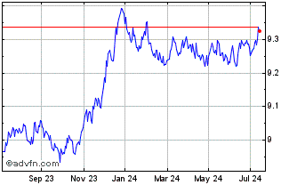 1 Year BNP Paribas Asset Manage... Chart
