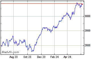1 Year Euronext Eurozone Divers... Chart
