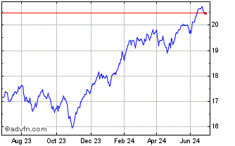 1 Year Delta Lloyd Invest Chart