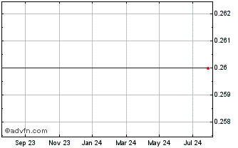 1 Year Ginkgo Sales Finance 202... Chart