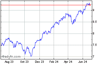 1 Year S&P 500 UCITS ETF Chart