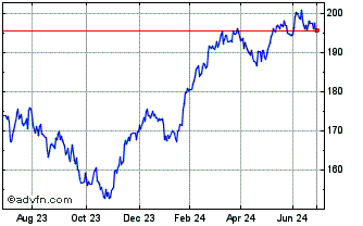 1 Year Lyxor MSCI EMU Growth DR... Chart