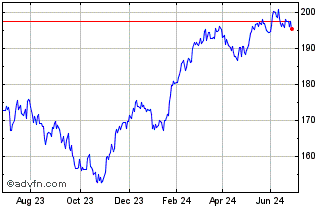 1 Year Lyxor MSCI EMU Growth DR... Chart