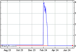 1 Year H153S Chart