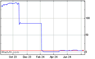 1 Year H349T Chart