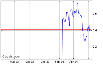 1 Year H754S Chart