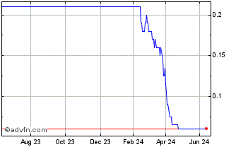 1 Year H852S Chart